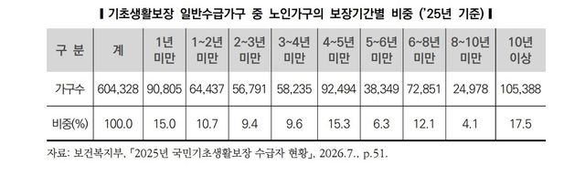 [자료: 보건복지부]