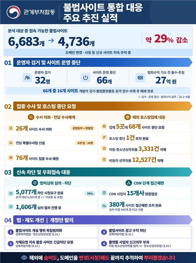 불법사이트 통합 대응 주요 추진 실적