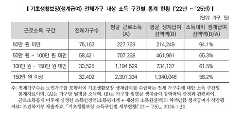 [자료: 보건복지부 제공]