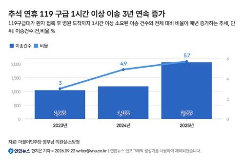 추석 연휴 119 구급 1시간 이상 이송 3년 연속 증가