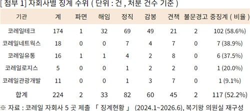 [복기왕 의원실 제공. 재판매 및 DB 금지]