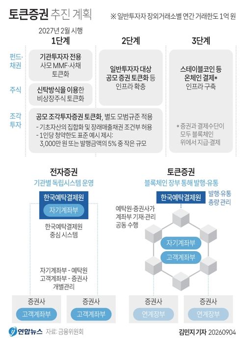 [그래픽] 토큰증권 추진 계획