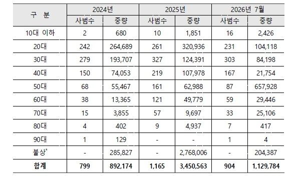 연령대별 마약 밀수입·밀수출 적발 인원