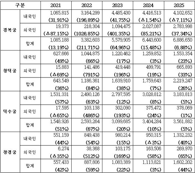 서울 시내 4대 고궁 관람객 현황