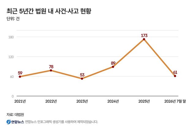 "이게 사법부냐" 법정모독 3배 늘었는데, 감치·과태료 연간 10여명 - 2