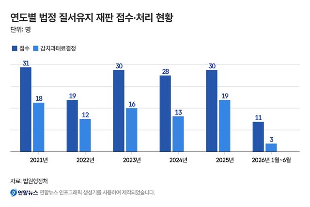 "이게 사법부냐" 법정모독 3배 늘었는데, 감치·과태료 연간 10여명 - 3