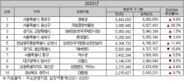 2025년 방문객 수 상위 10곳