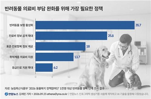 반려동물 의료비 부담 완화를 위해 가장 필요한 정책