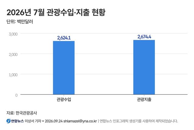 7월 관광수입 및 지출 현황