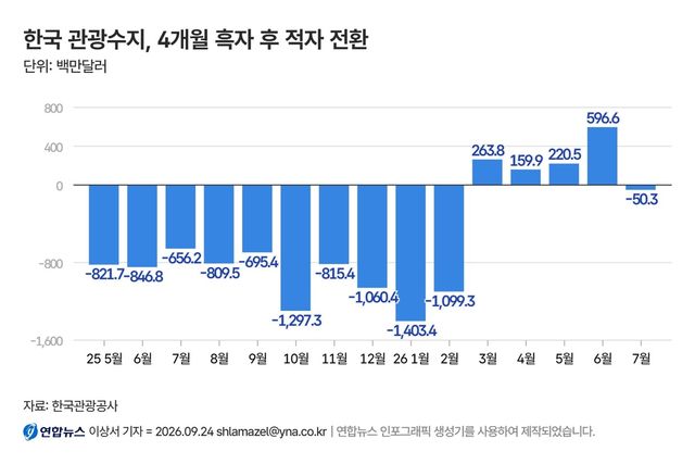월간 관광수지 현황