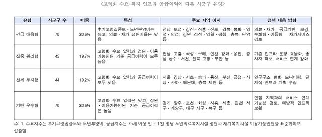 고령화에 따른 복지 수요-공급으로 분류한 4개 유형