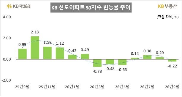 [KB부동산 제공. 재판매 및 DB 금지]
