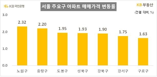[KB부동산 제공. 재판매 및 DB 금지]