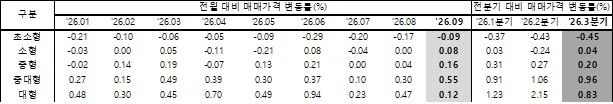 [KB부동산 제공. 재판매 및 DB 금지]