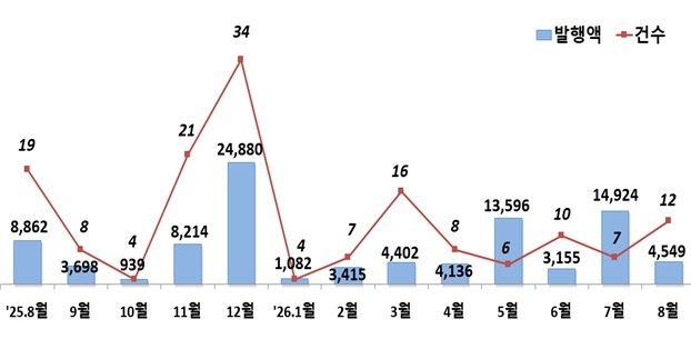 주식 발행 월별 추이 (건, 억원)