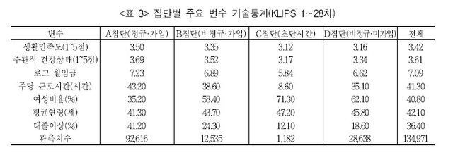 [한국노동패널 학술대회 자료집=연합뉴스]