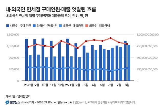외국인 면세점 발길 늘었지만…1인당 구매액은 1년새 22% 감소 - 2
