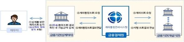 최저생계비 조회용 계좌 통합 조회 서비스 업무처리 절차