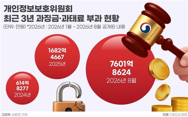 개인정보위 최근 3년 과징금·과태료 부과 현황