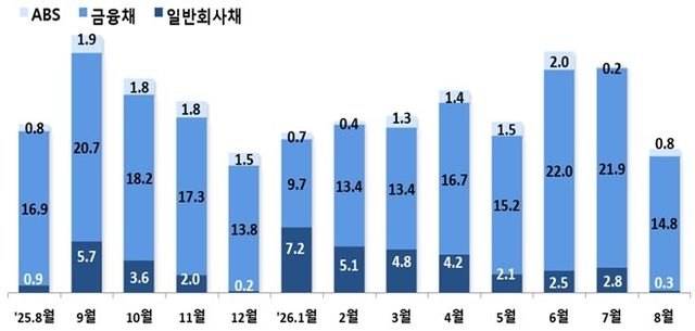 회사채 발행 월별 추이 (조원)