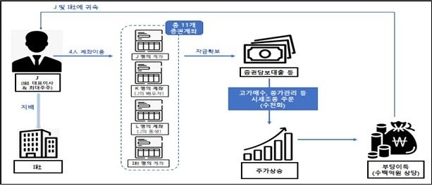 최대주주 겸 대표이사 J의 시세조종행위 사건개요