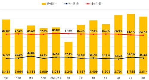전국 아파트 경매 지표 [지지옥션 제공. 재판매 및 DB 금지]