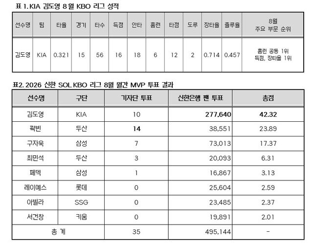 김도영 8월 월간 성적과 월간 MVP 투표 결과