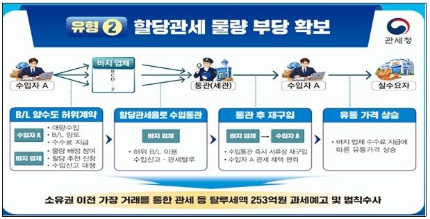 바지업체 이용 할당물량 부당 확보로 관세탈루·유통가격 상승