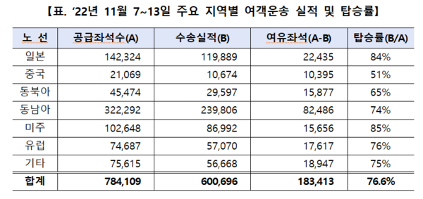 11월 7∼13일 주요 지역별 여객운송 실적 및 탑승률