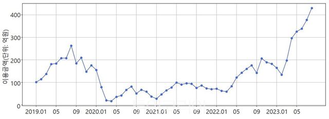 제주도 방문 외국인 관광객의 카드 이용금액 추이
