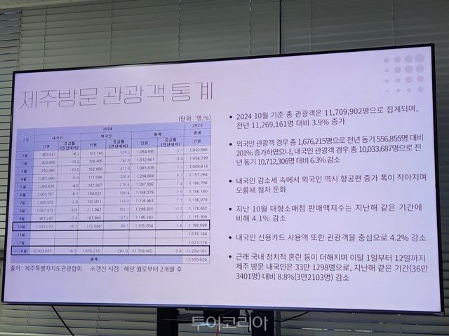 제주도와 관광협회는 수도권 관광전문기자 30여명을 대상으로 ‘수도권 언론매체 대상 제주관광 설명회’를 지난 23일 서울 종로 워크토크(종각점)에서 개최했다.