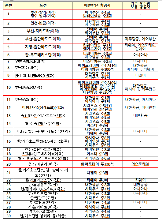 2024년도 운수권 배분결과/자료=충북도
