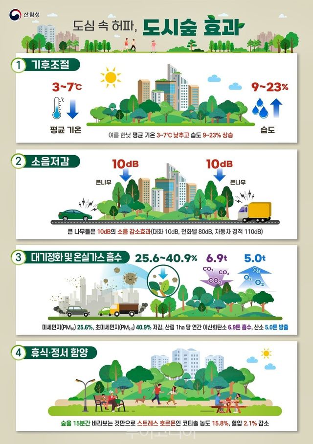 도시숲의 기능 및 효과/ 인포그래픽-산림청