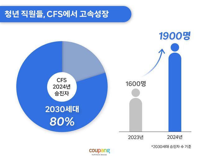청년 직원들, CFS에서 고속성장/표-쿠팡