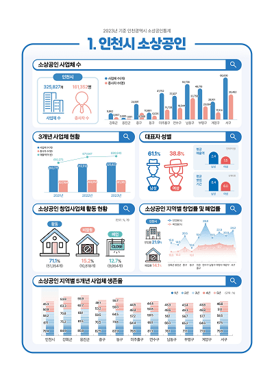 2023년 기준 인천광역시 소상공인통계 인포그래픽