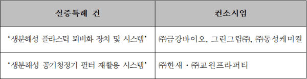 인천강소특구를 거점 2개 컨소시엄