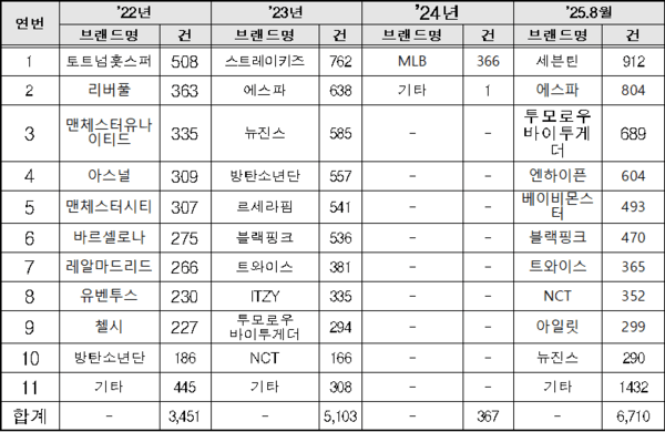 브랜드별 모니터링 단속 건수