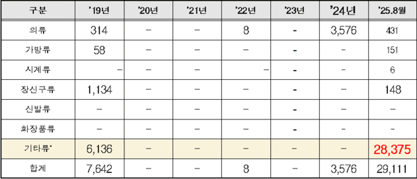 압수물품 세부 내역 현황/포스터, 포토카드, 텀블러, 키링 등