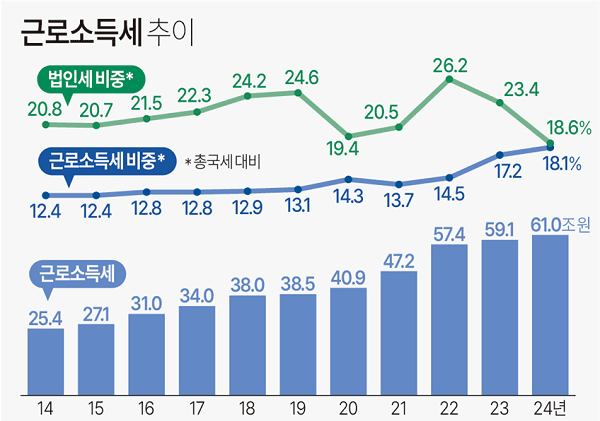 근로소득세 추이