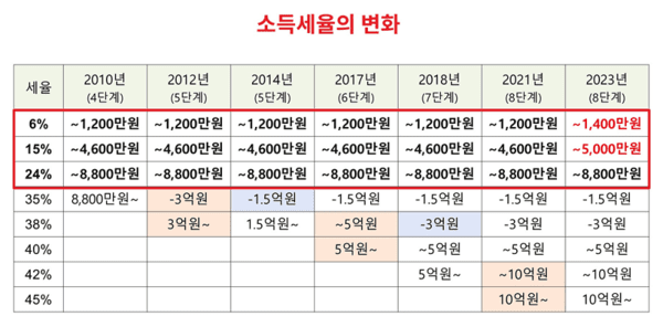 근로소득 소득세율의 변화