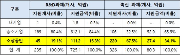국가산업단지(35개) 내 기업 규모별 과제 지원 현황/자료: 한국산업단지공단