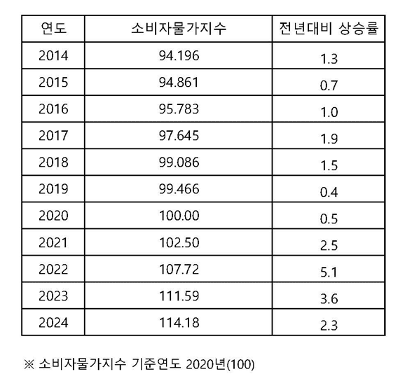 2014~2024년 소비자물가지수 및 상승률