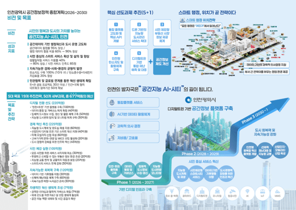인천광역시 공간정보정책 종합계획(2026~2030)