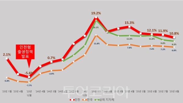 출생아수 증가율 (전국/인천) 그래프