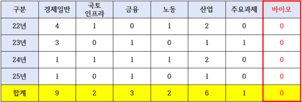 인천본부 연구보고서 분야별 통계(22년~현재)
