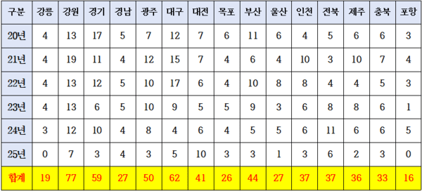 지역본부별 연구보고서 통계(20년~현재)