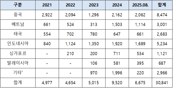 주요 국가별 K-브랜드 무단 선점 의심 상표 현황(단위 : 건)/주1. 중국(17년~), 베트남(`19년~), 태국(`20년~), 인도네시아(`21년~), 싱가포르(`22년~), 말레이시아(`23년~) 2. 기타 (△홍콩ˑ대만ˑ인도, `23년, △호주ˑ뉴질랜드ˑ유럽, `24년, △인도, 25년)/자료 : 한국지식재산보호원