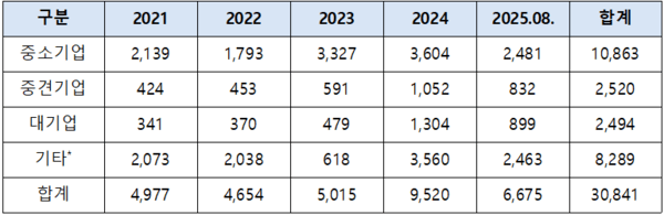 기업 규모별 K-브랜드 무단 선점 의심 상표 현황(단위 : 건)/주 : 기타는 개인, 공공기관, 비영리법인 등임/자료: 한국지식재산보호원
