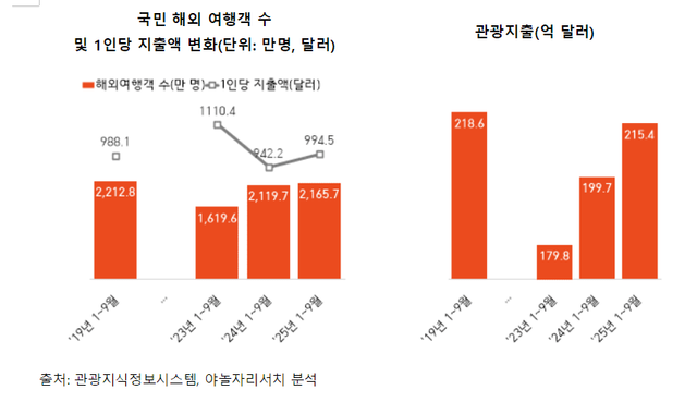 출처: 관광지식정보시스템, 야놀자리서치 분석