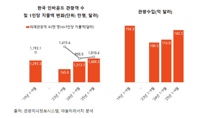 출처: 관광지식정보시스템, 야놀자리서치 분석